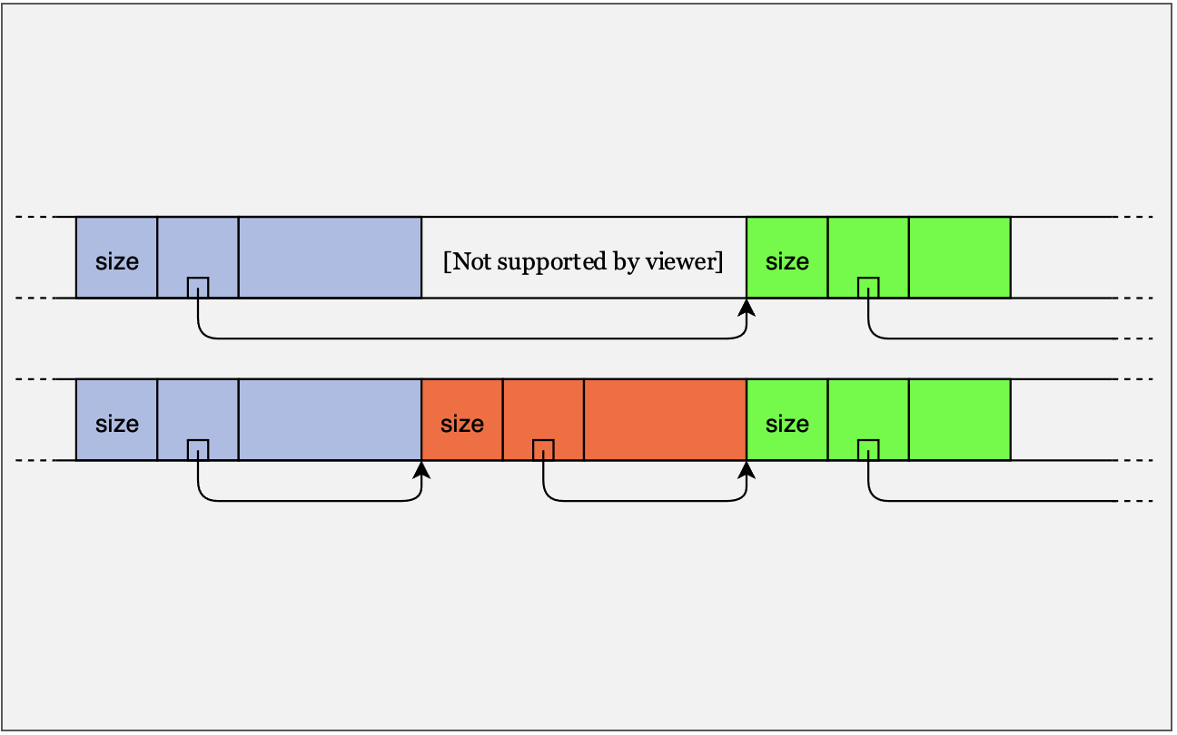 Implicit and Explicit List Heap Allocator Design